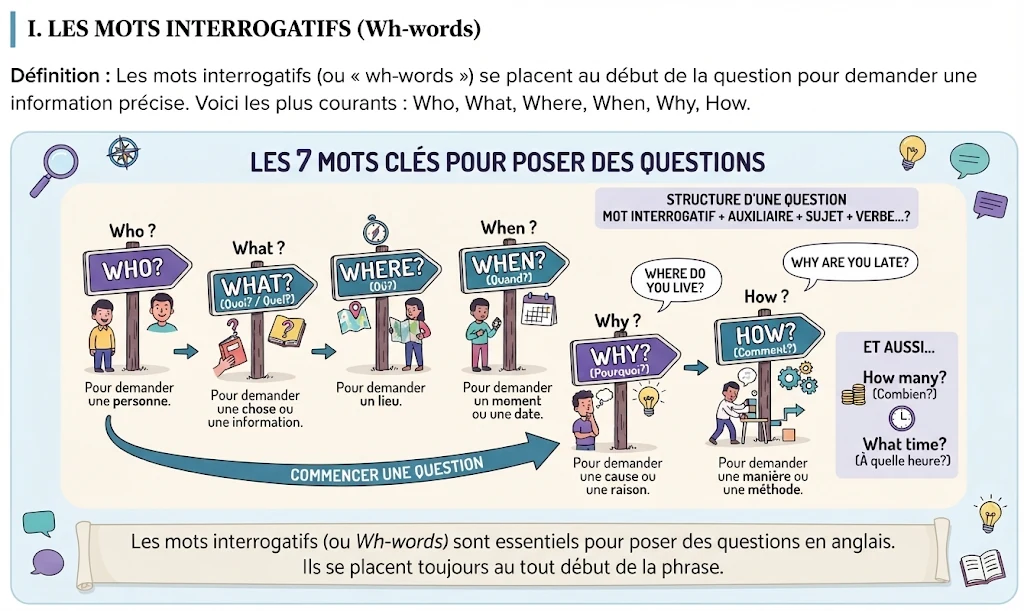 Infographie : les mots interrogatifs (wh-words)