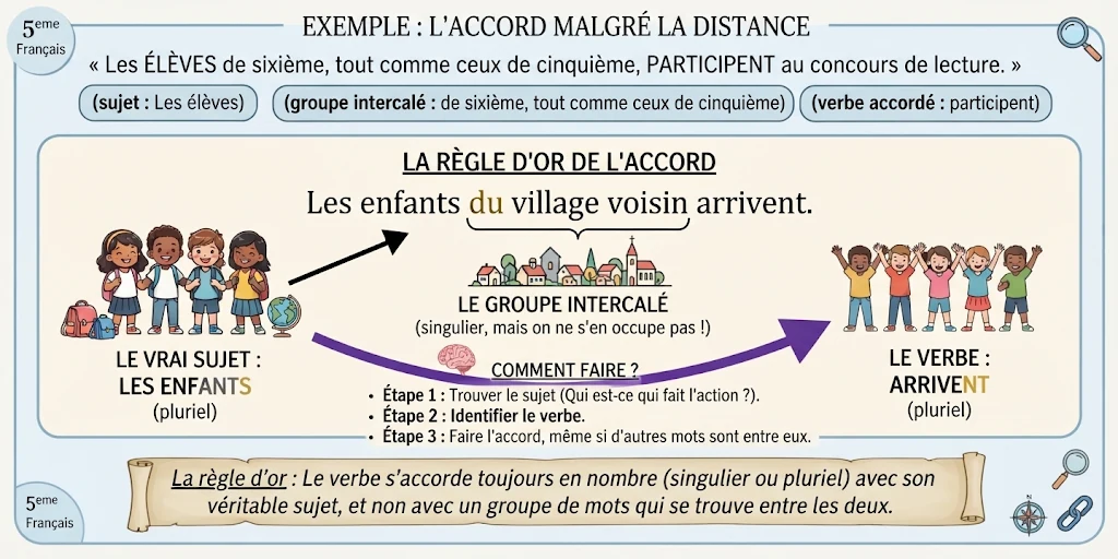 Infographie : l'accord sujet-verbe malgré la distance