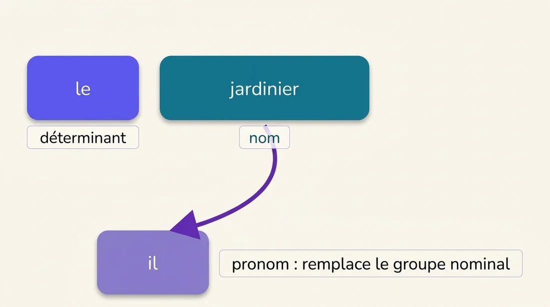 Méthode de lecture : stratégies selon le support