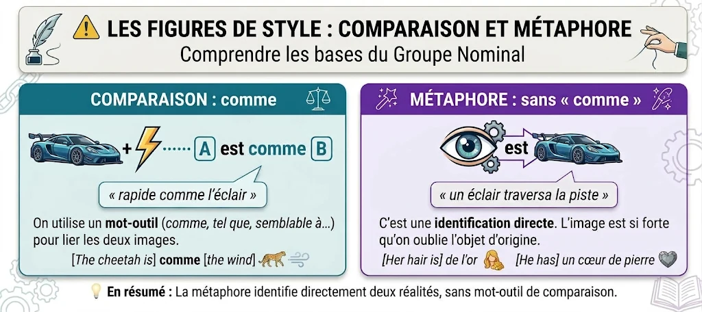 Infographie : les figures de style, comparaison et métaphore