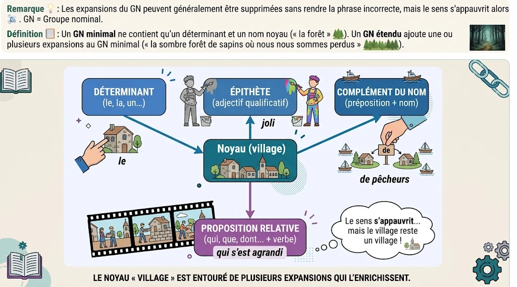 Infographie : le groupe nominal et ses expansions
