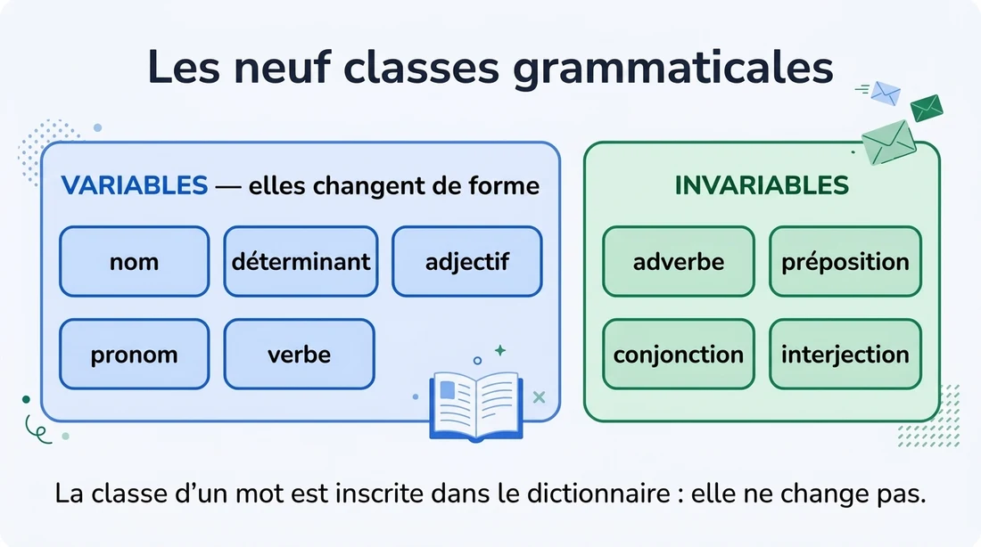 Justifier une réponse et expliciter une procédure