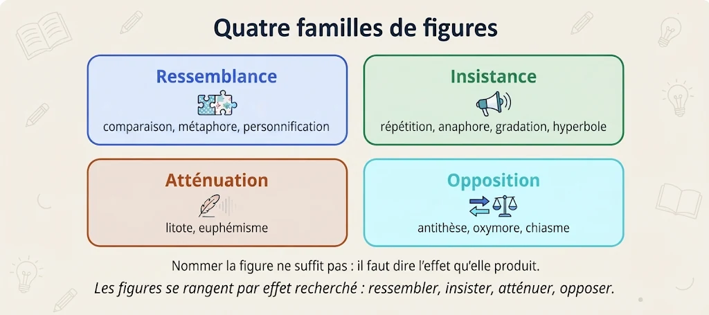 Infographie : les quatre familles de figures de style