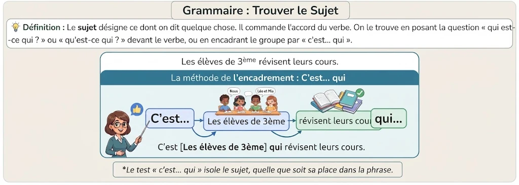 Infographie : trouver le sujet avec « c'est… qui »