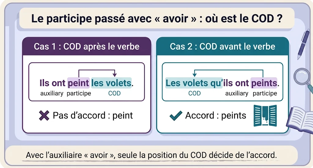 Infographie : l'accord du participe passé avec l'auxiliaire avoir