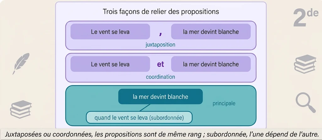 Infographie : trois façons de relier des propositions