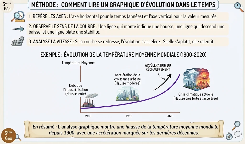 Infographie : lire un graphique d'évolution dans le temps