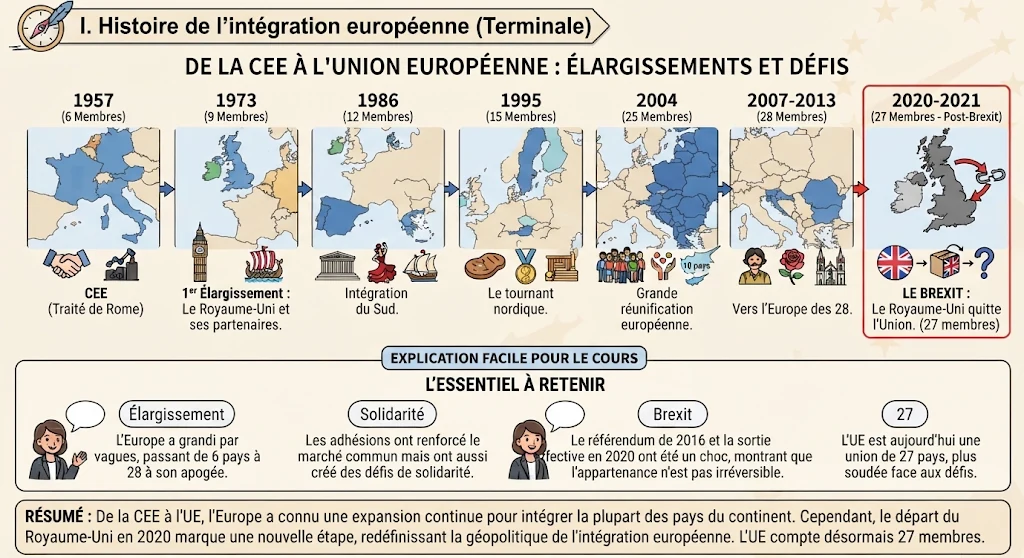 Infographie : de la CEE à l'Union européenne, élargissements