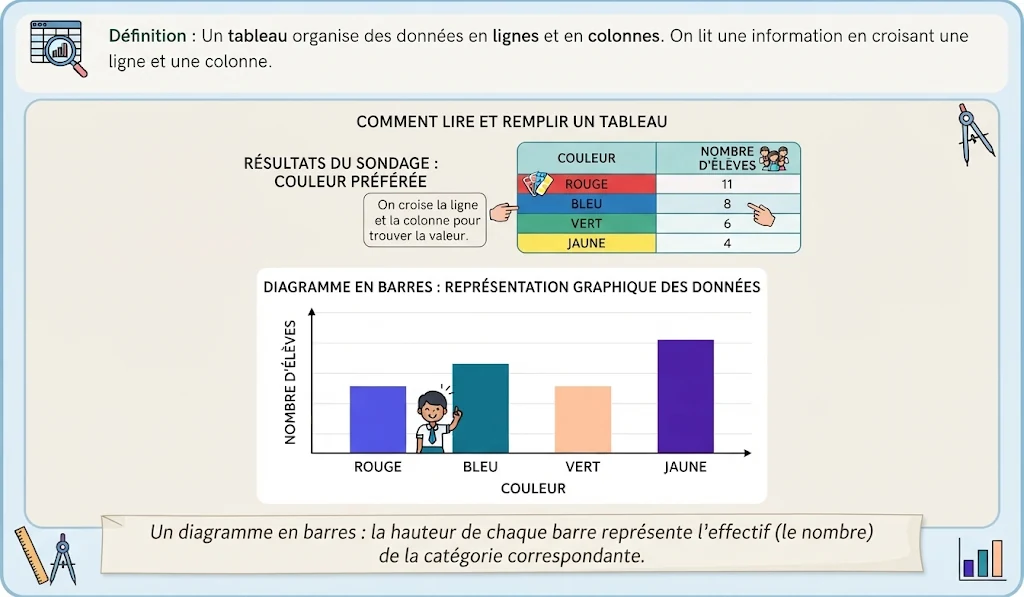 Infographie : lire un tableau et un diagramme en barres