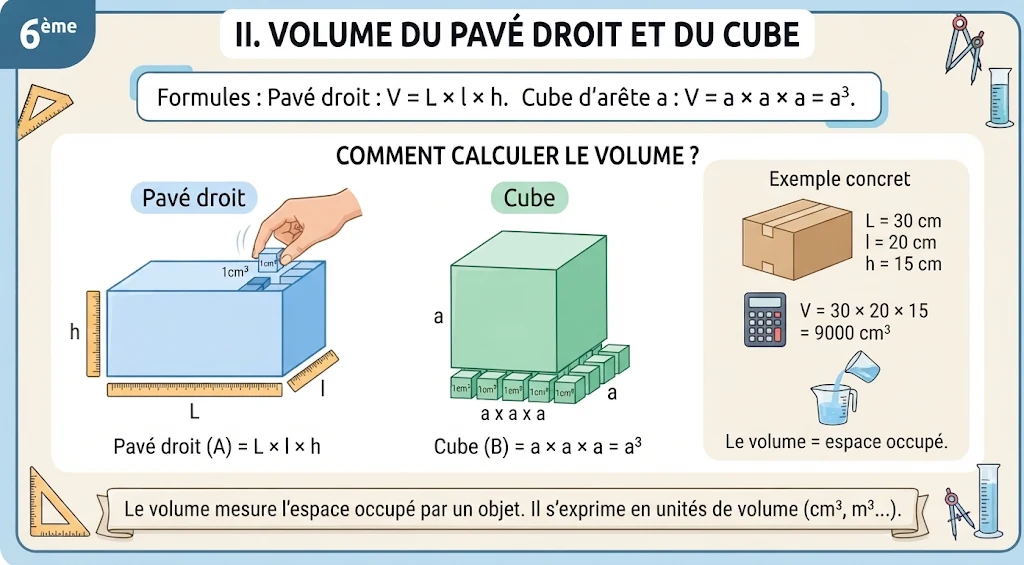 Infographie : le volume du pavé droit et du cube