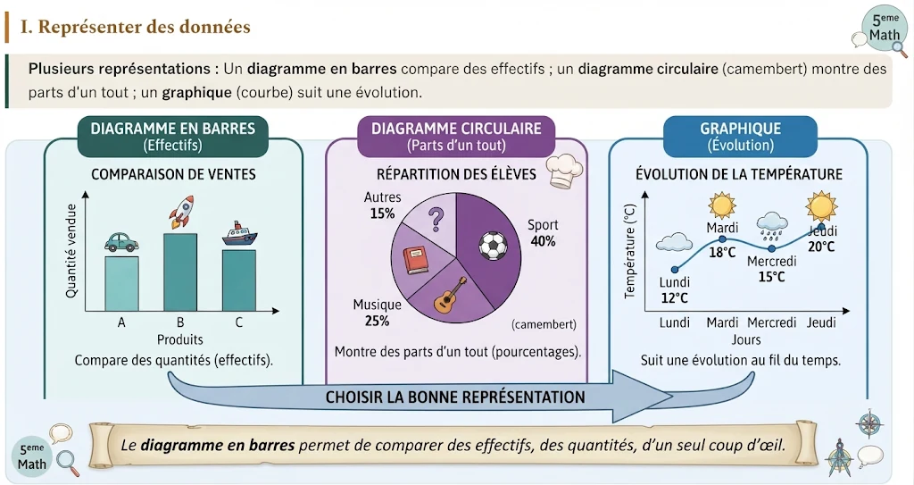 Infographie : représenter des données