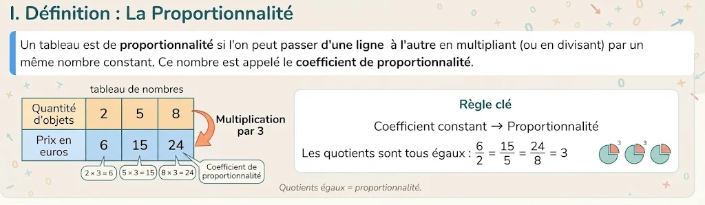 Infographie : reconnaître la proportionnalité