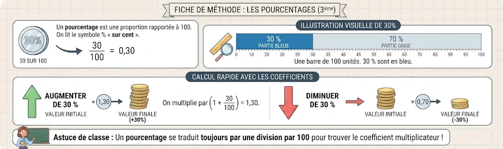 Infographie : les pourcentages