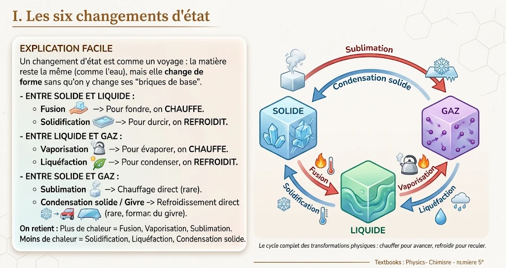 Infographie : les six changements d'état