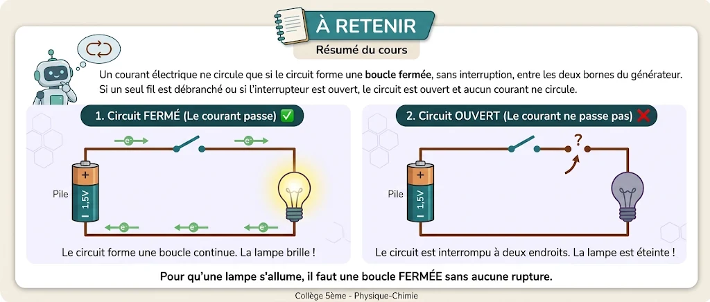 Infographie : circuit fermé et circuit ouvert