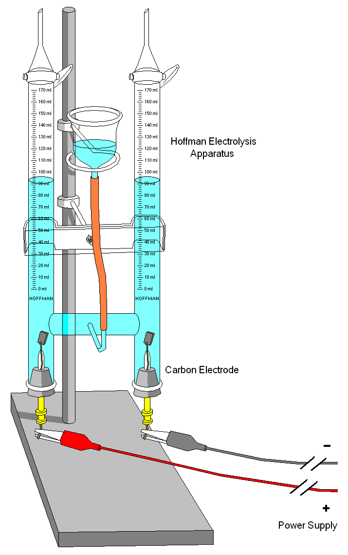 Un voltamètre de Hofmann : l'électrolyse de l'eau, transformation forcée par un générateur